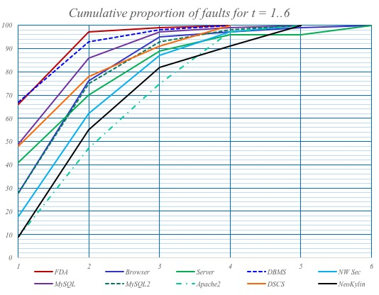 Combinatorial testing graph