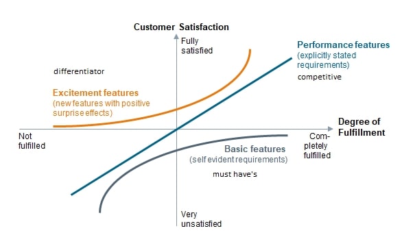 Kano model