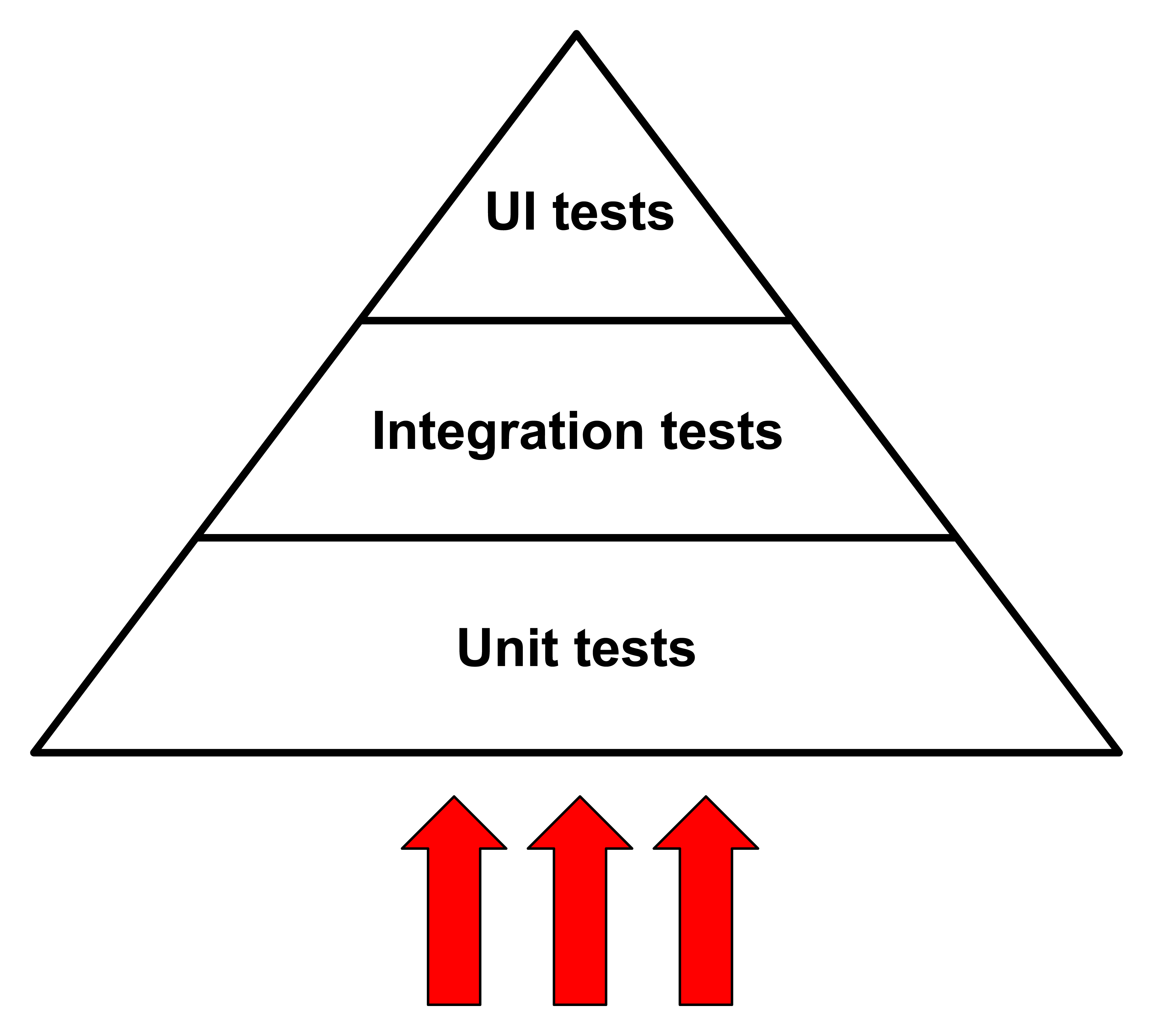 Bottom to top approach means starting with the Unit Tests.