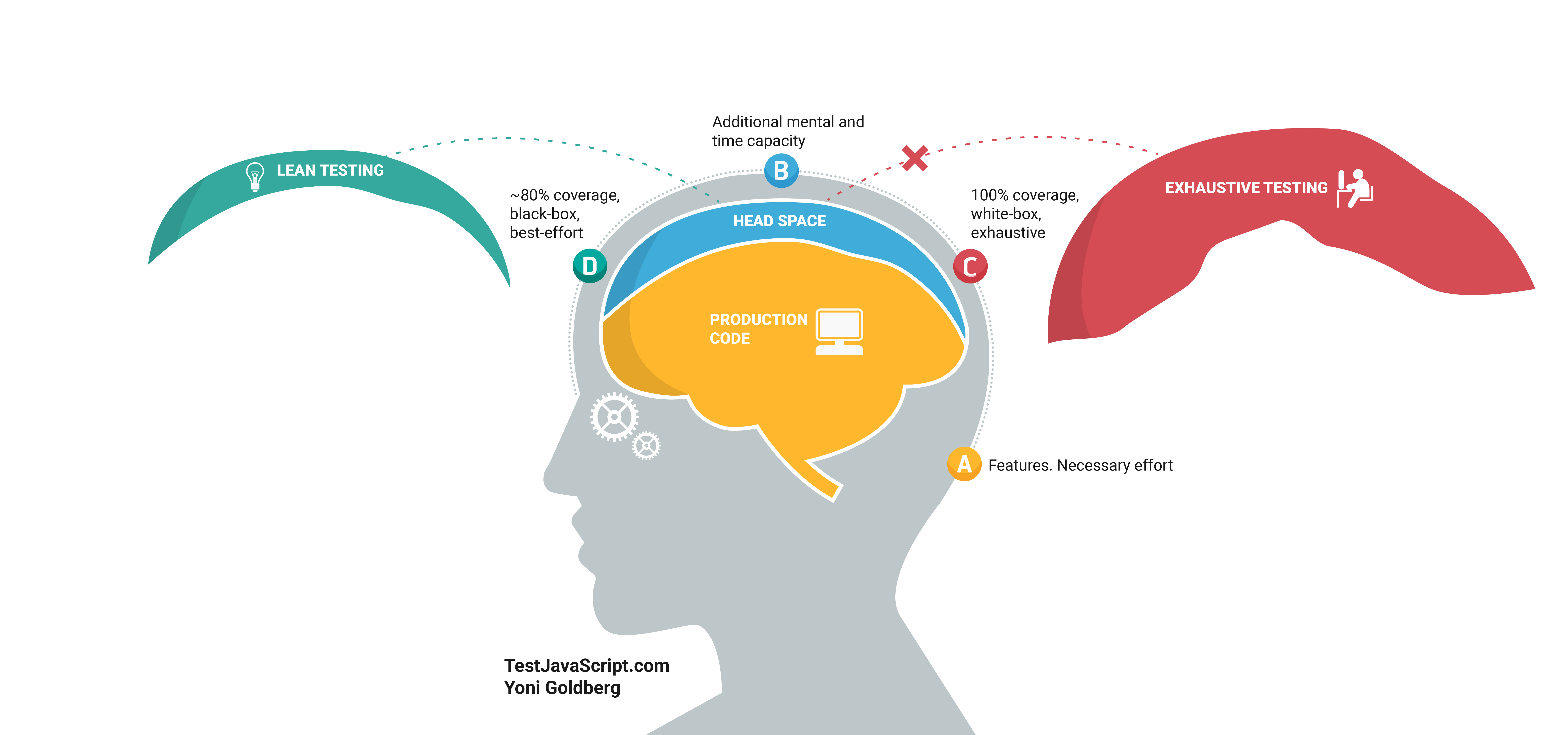 Mental and time capacity is mainly dedicated to the development phase, a few of them can be dedicated to writing tests.