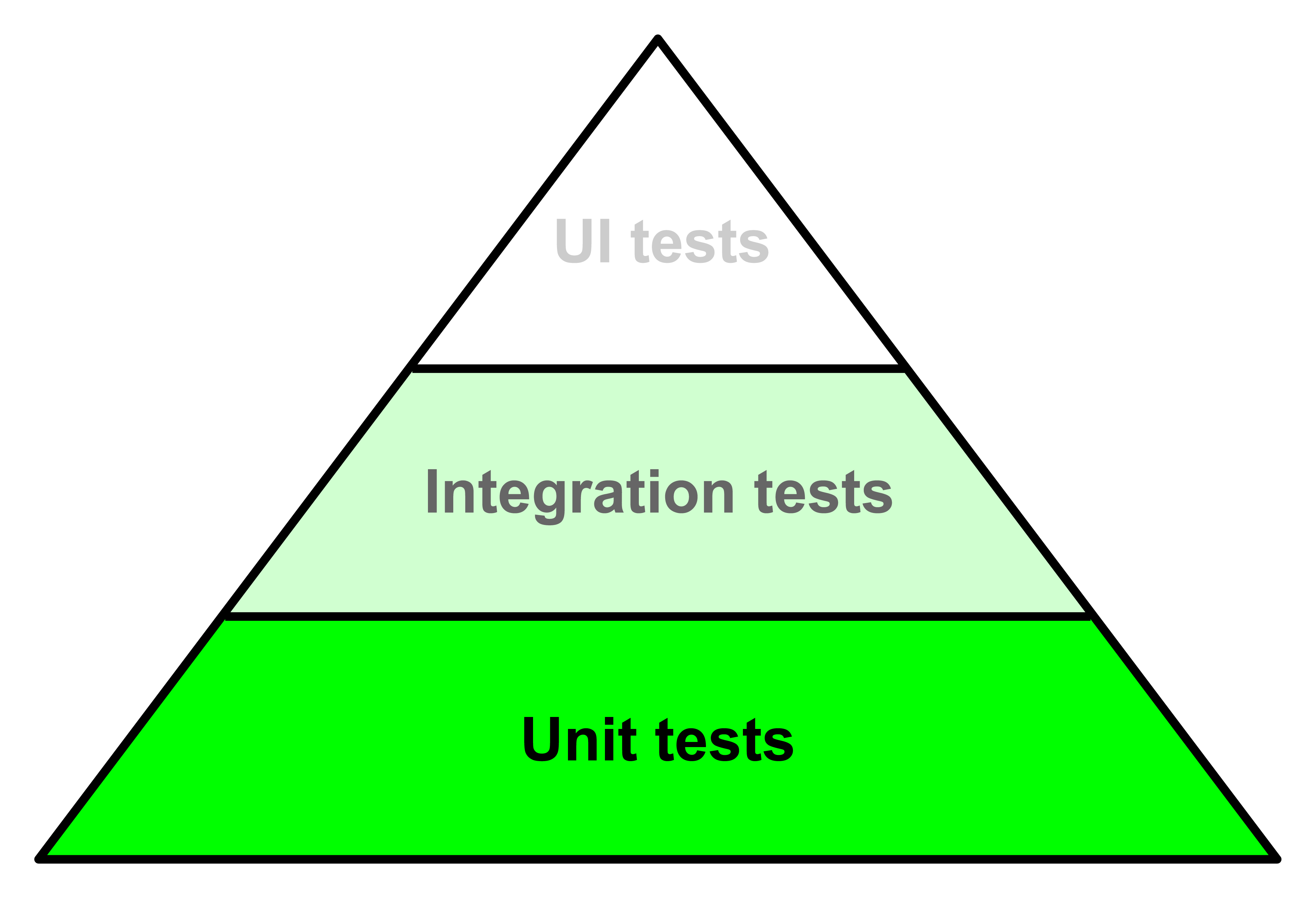 The Testing Pyramid with every kind of tests highlighted with the attention you dedicate them with a bottom to top approach.